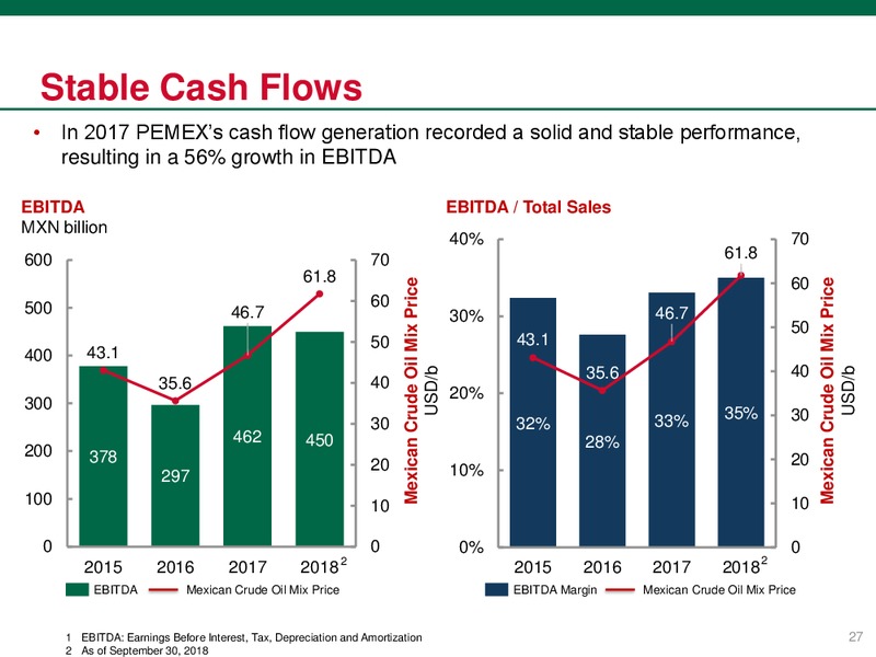 Investor Presentation – PEMEX – slide 27