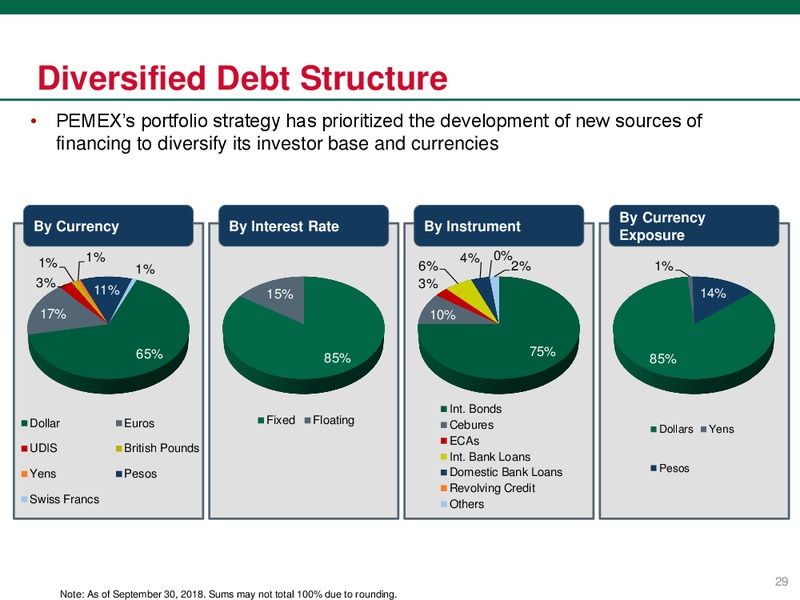 Investor Presentation – PEMEX – slide 29