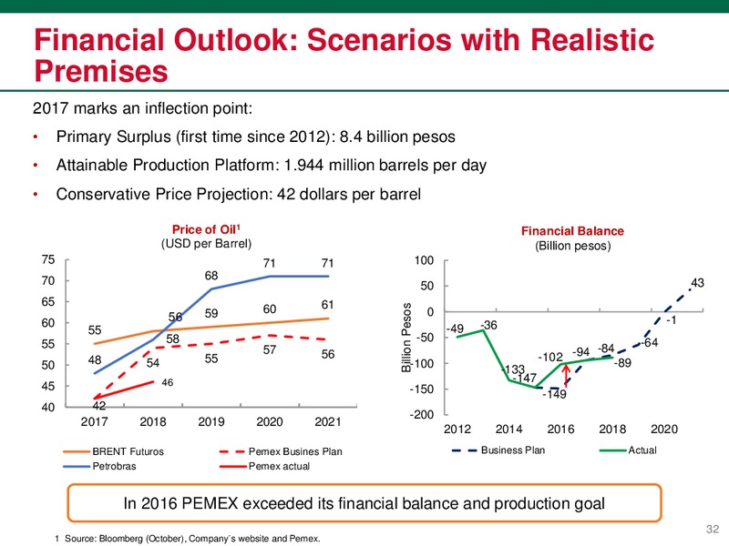 November 2017 Investor Presentation – PEMEX – slide 33