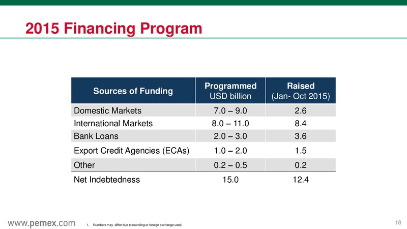 November 2015 Investor Presentation – PEMEX – slide 18