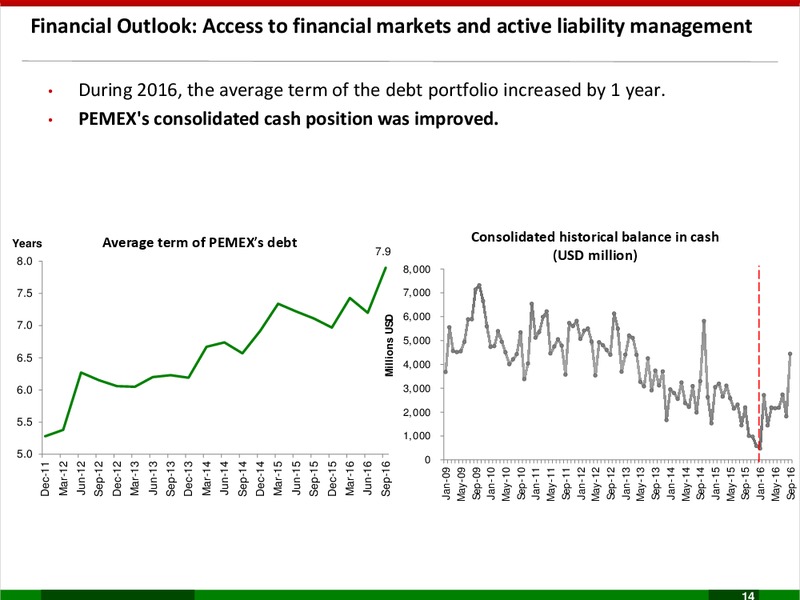 Business Plan 2017 2021 – PEMEX – slide 14