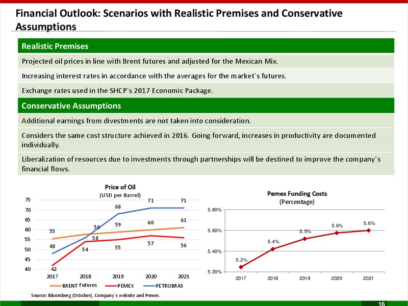 Business Plan 2017 2021 – PEMEX – slide 16