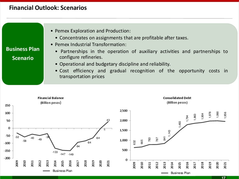 Business Plan 2017 2021 – PEMEX – slide 17