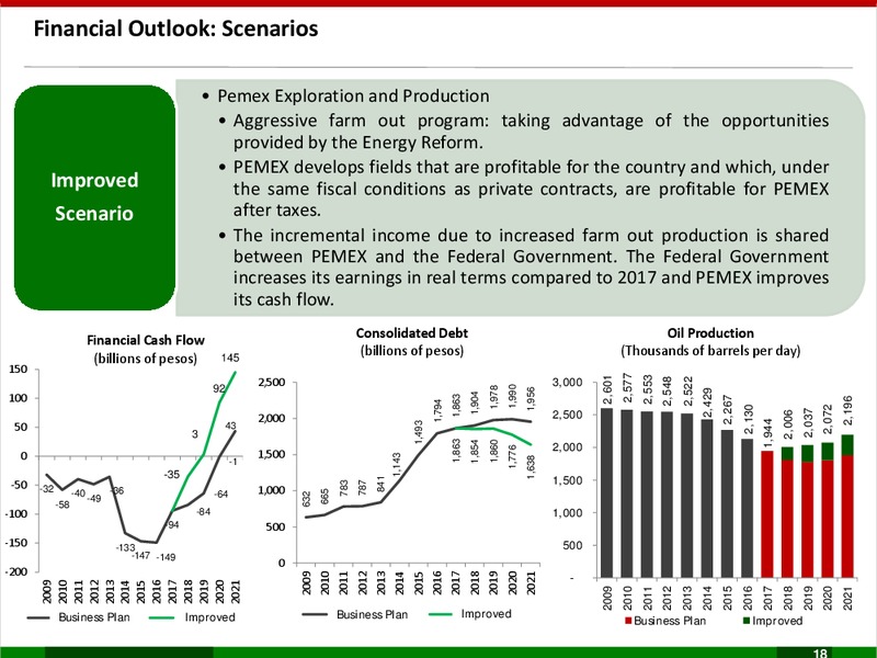 Business Plan 2017 2021 – PEMEX – slide 18