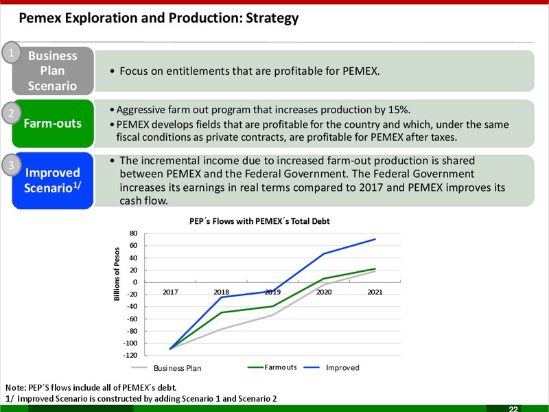 Business Plan 2017 2021 – PEMEX – slide 22