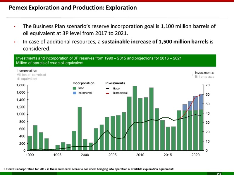 Business Plan 2017 2021 – PEMEX – slide 23
