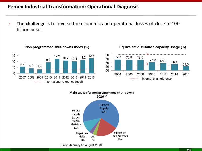 Business Plan 2017 2021 – PEMEX – slide 28