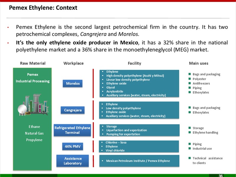 Business Plan 2017 2021 – PEMEX – slide 36