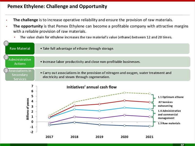 Business Plan 2017 2021 – PEMEX – slide 37