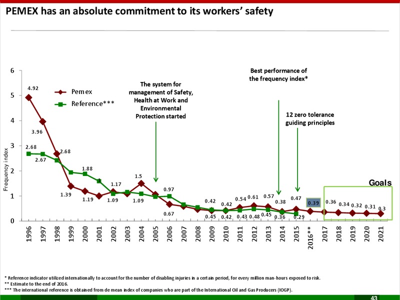 Business Plan 2017 2021 – PEMEX – slide 43