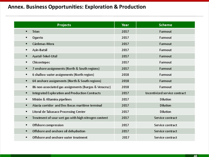 Business Plan 2017 2021 – PEMEX – slide 48