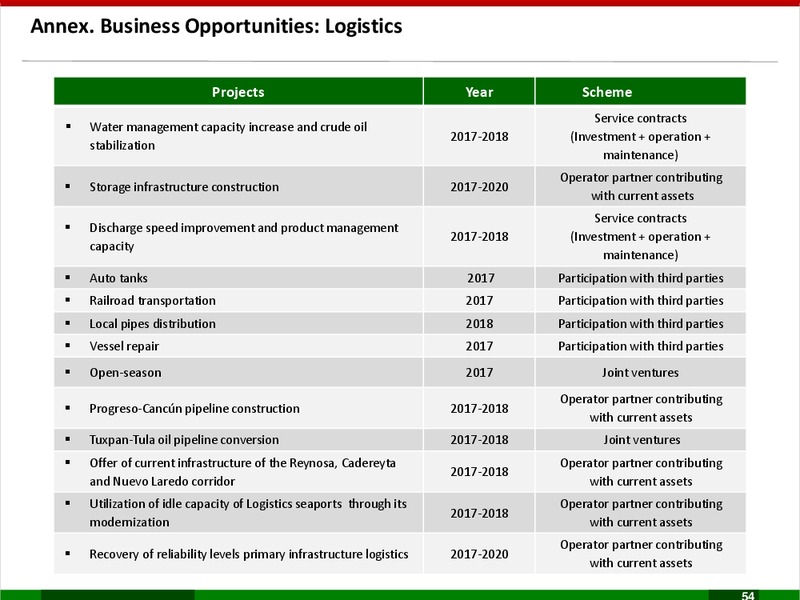 Business Plan 2017 2021 – PEMEX – slide 54