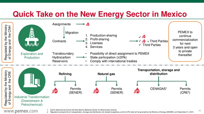 Mexicos Energy Reform & PEMEX as a State Productive Enterprise – PEMEX – slide 11