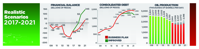 Business Plan 2017 2021 – PEMEX – slide 19