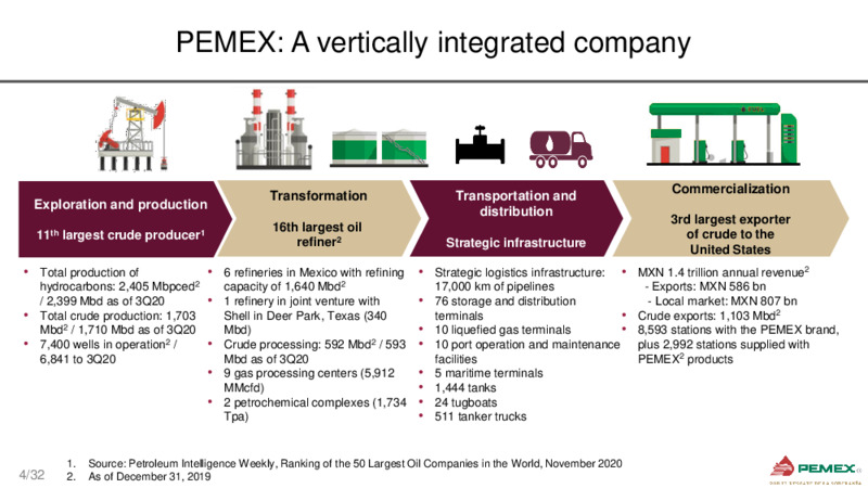BCP Securities Annual Conference – PEMEX – slide 4