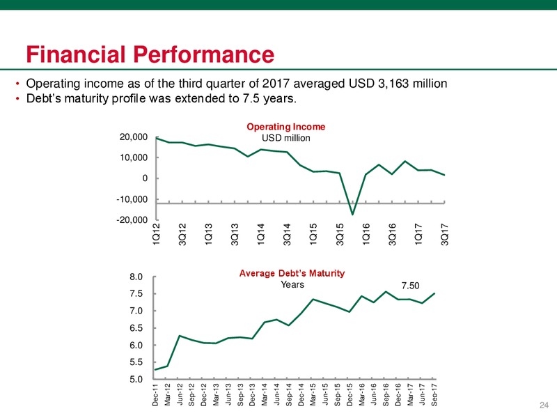 December 2017 Investor Presentation – PEMEX – slide 25