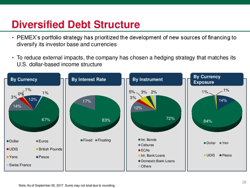 December 2017 Investor Presentation – PEMEX – slide 29