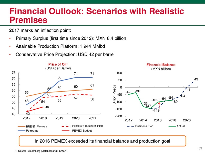 December 2017 Investor Presentation – PEMEX – slide 34
