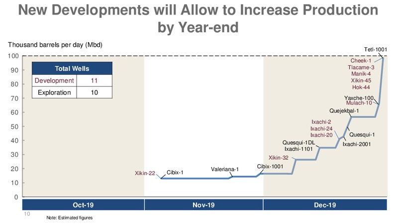 December 2019 Investor Presentation – PEMEX – slide 10