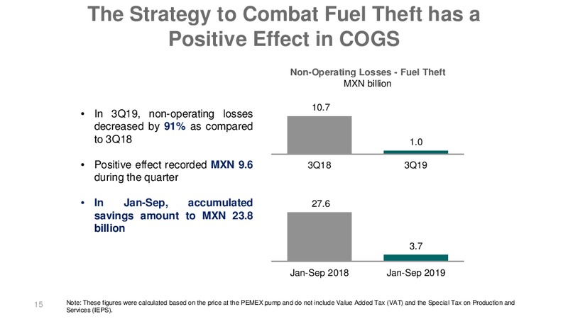 December 2019 Investor Presentation – PEMEX – slide 15