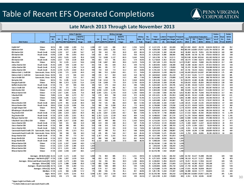 INVESTOR PRESENTATION – Penn Virginia Corp – slide 30