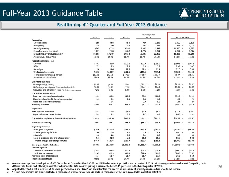 INVESTOR PRESENTATION – Penn Virginia Corp – slide 36