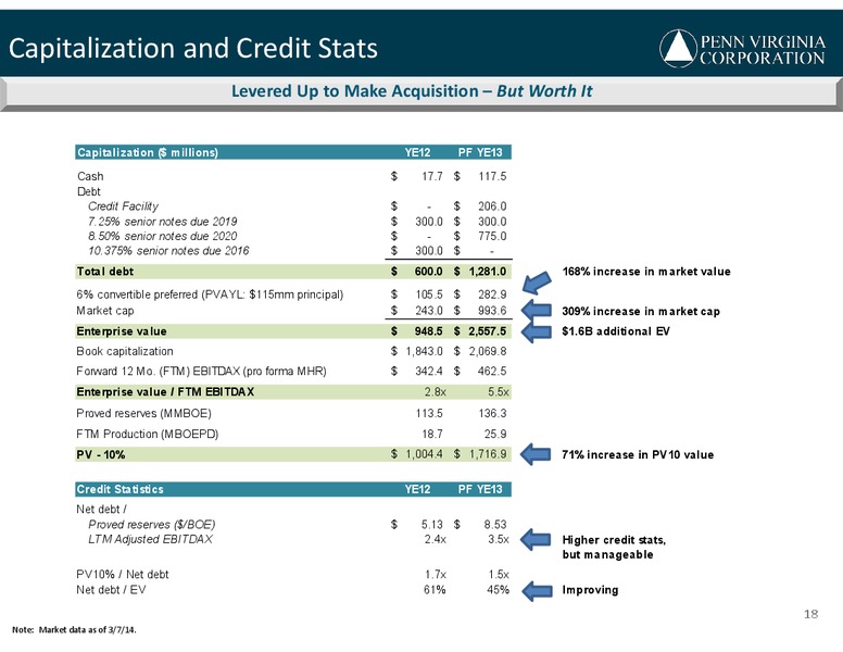 March 2014 Investor Presentation – Penn Virginia Corp – slide 18