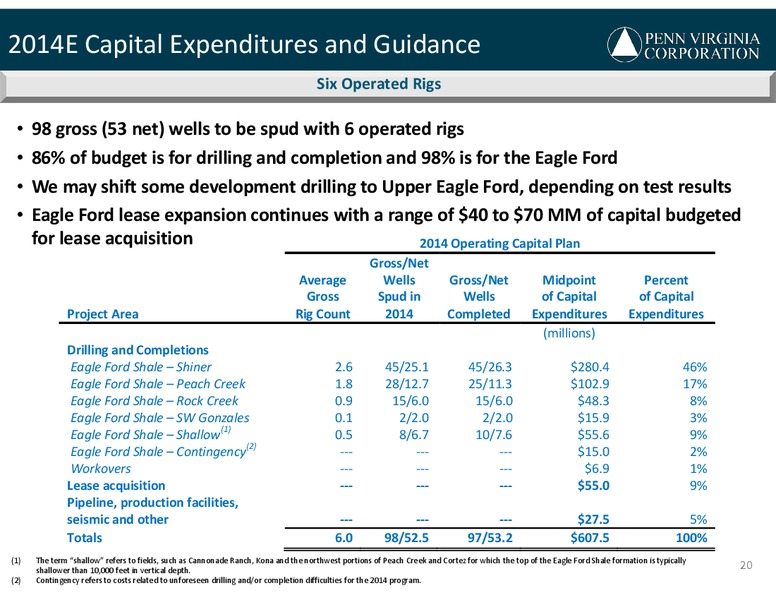 March 2014 Investor Presentation – Penn Virginia Corp – slide 20