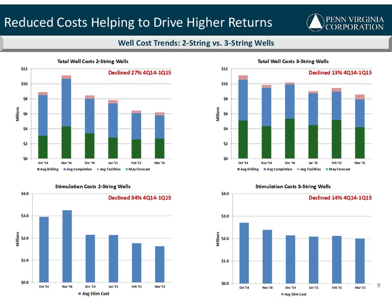 Q1 2015 EARNINGS CALL – Penn Virginia Corp – slide 8
