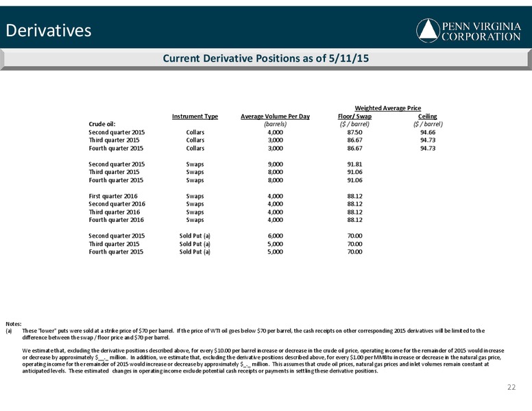 Q1 2015 EARNINGS CALL – Penn Virginia Corp – slide 22