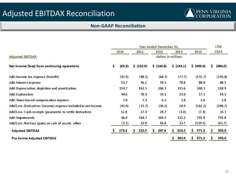 Q1 2015 EARNINGS CALL – Penn Virginia Corp – slide 23