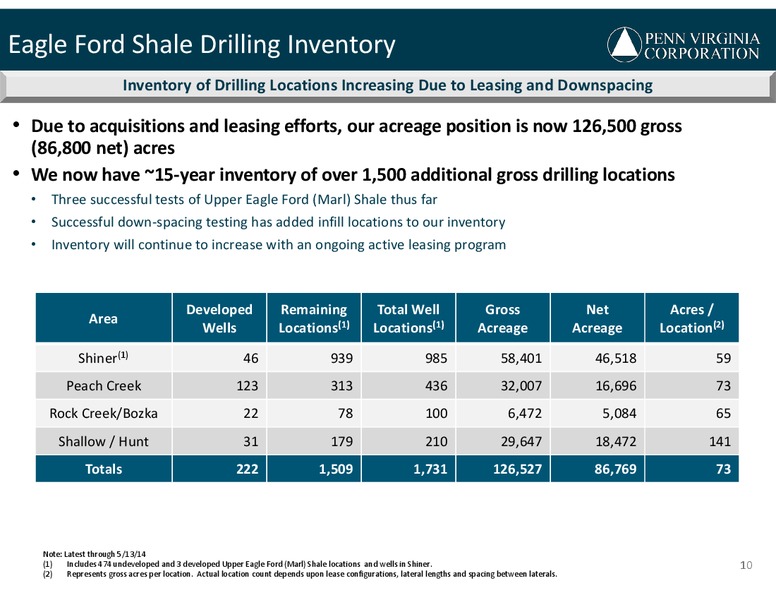 BREAN CAPITALS 2014 GLOBAL RESOURCES And INFRASTRUCTURE CONFERENCE – Penn Virginia Corp – slide 10