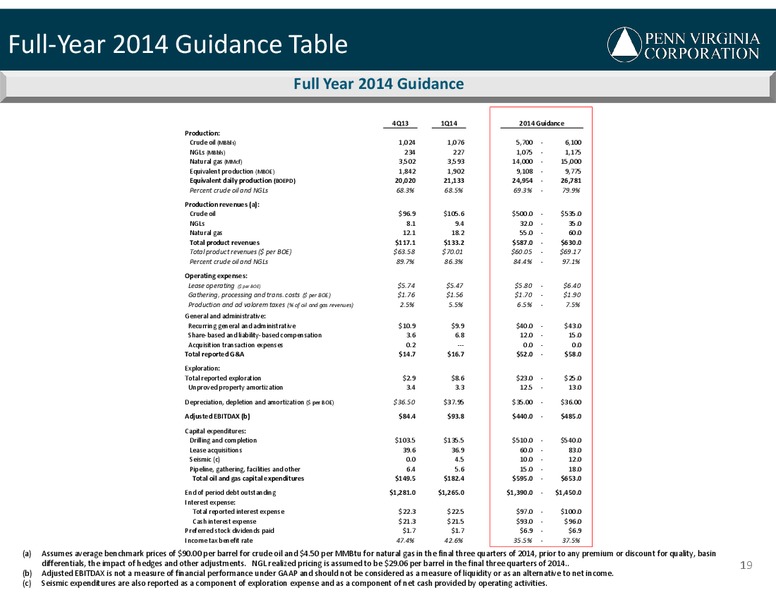 BREAN CAPITALS 2014 GLOBAL RESOURCES And INFRASTRUCTURE CONFERENCE – Penn Virginia Corp – slide 19
