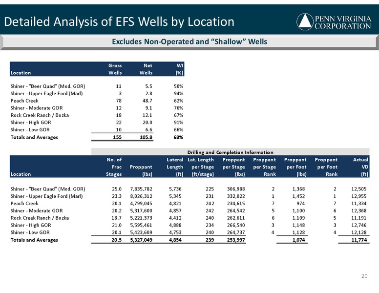 BAML Energy & Power Leveraged Finance Conference – Penn Virginia Corp – slide 20