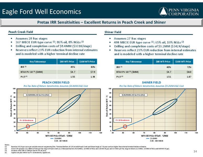 IPAA Oil & Gas Investment Symposium – Penn Virginia Corp – slide 14