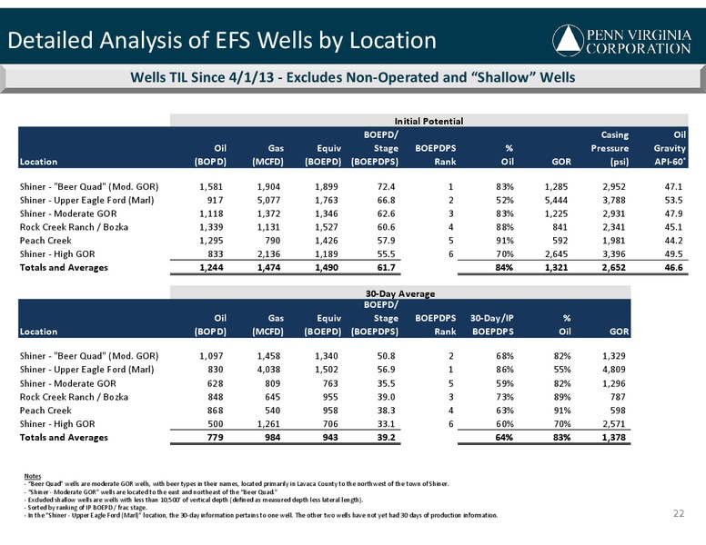 BARCLAY CEO ENERGY POWER CONFERENCE – Penn Virginia Corp – slide 22