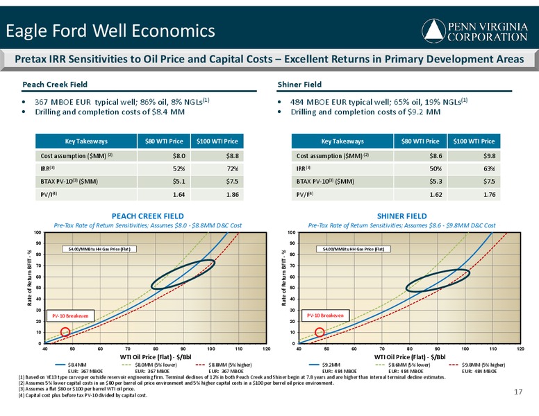 5TH ANNUAL CREDIT SUISSE SMALL& MID CAP CONFERENCE – Penn Virginia Corp – slide 17