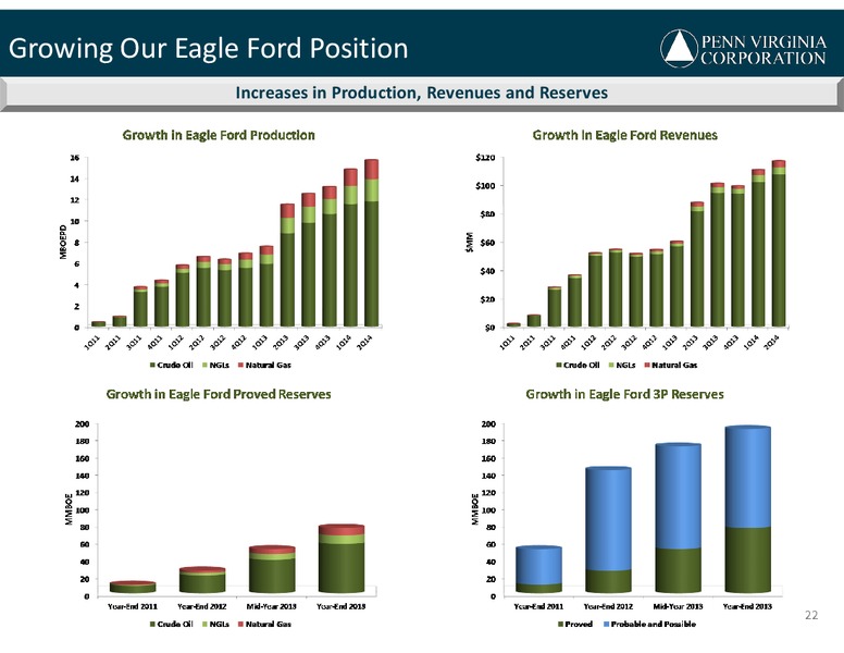 5TH ANNUAL CREDIT SUISSE SMALL& MID CAP CONFERENCE – Penn Virginia Corp – slide 22