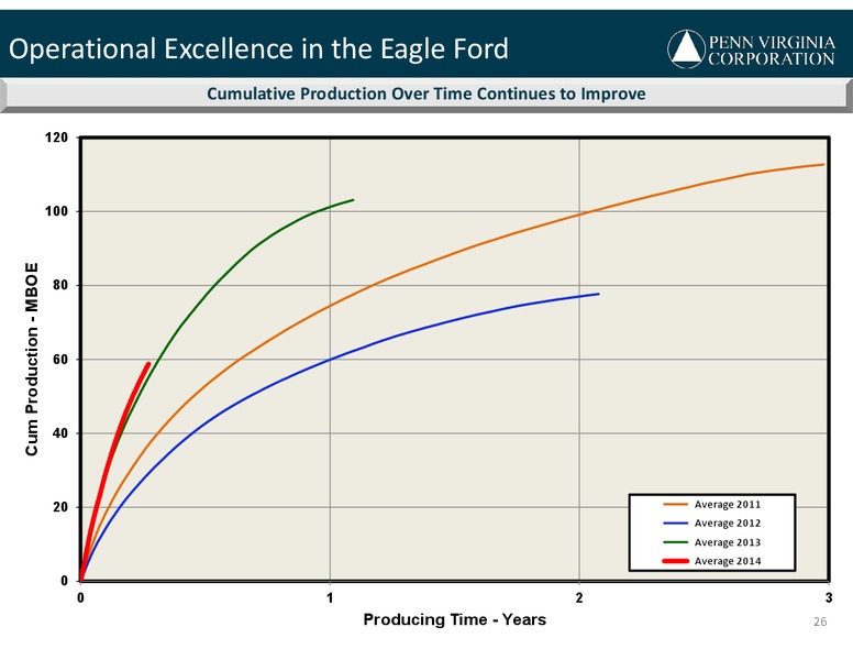5TH ANNUAL CREDIT SUISSE SMALL& MID CAP CONFERENCE – Penn Virginia Corp – slide 26