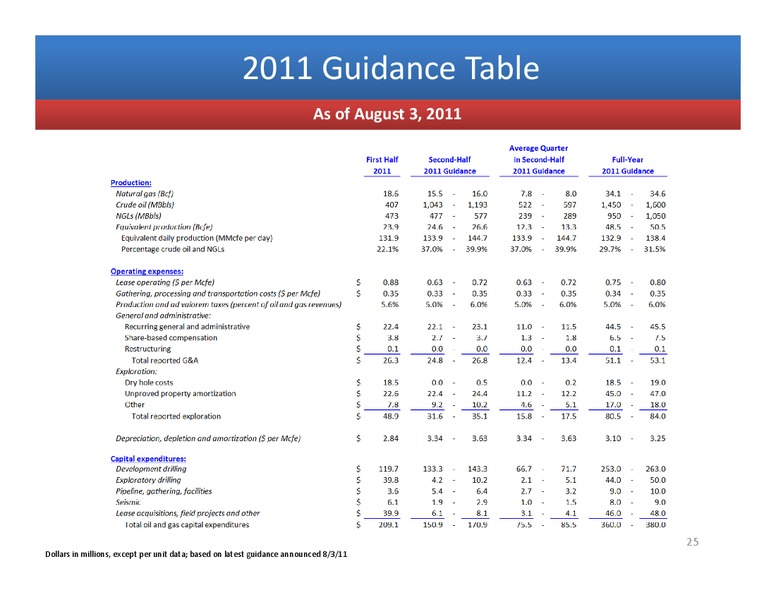 Q3 2011 EARNINGS CALL – Penn Virginia Corp – slide 24