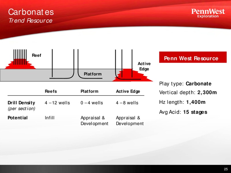 ENERCOMS THE OIL AND GAS CONFERENCE – Penn West Petroleum Ltd. – slide 25