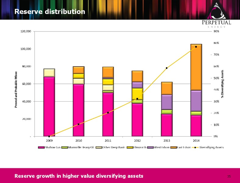 MARCH 2015 CORPORATE PRESENTATION – Perpetual Energy Inc – slide 34