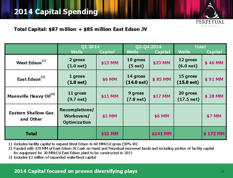 Investor Presentation – Perpetual Energy Inc – slide 22