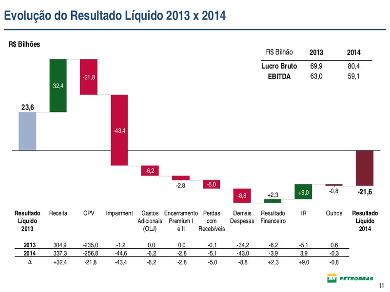 DIVULGAO DE RESULTADOS – Petrobras – slide 11