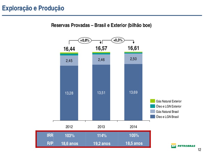DIVULGAO DE RESULTADOS – Petrobras – slide 12