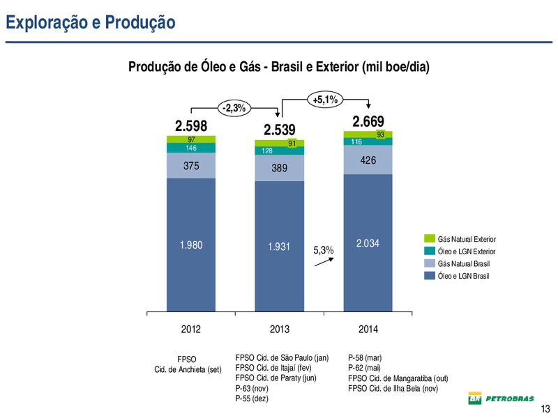 DIVULGAO DE RESULTADOS – Petrobras – slide 13