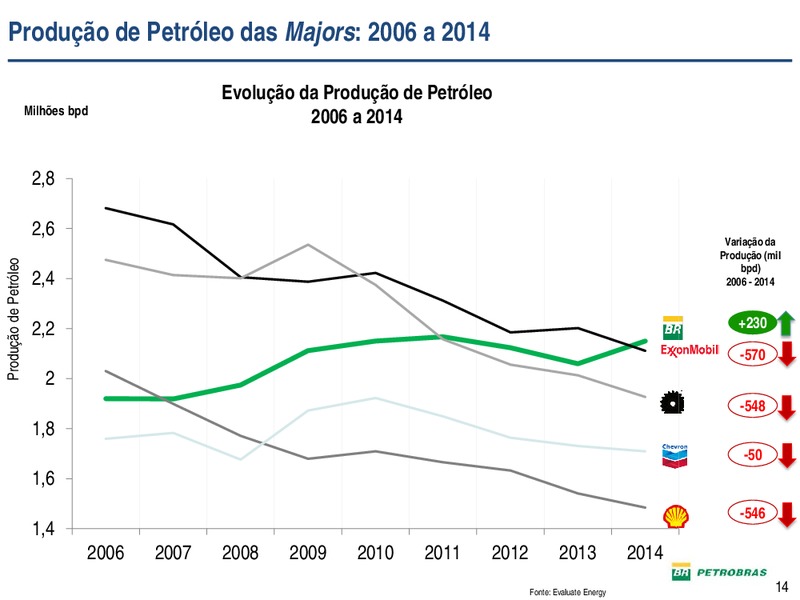 DIVULGAO DE RESULTADOS – Petrobras – slide 14