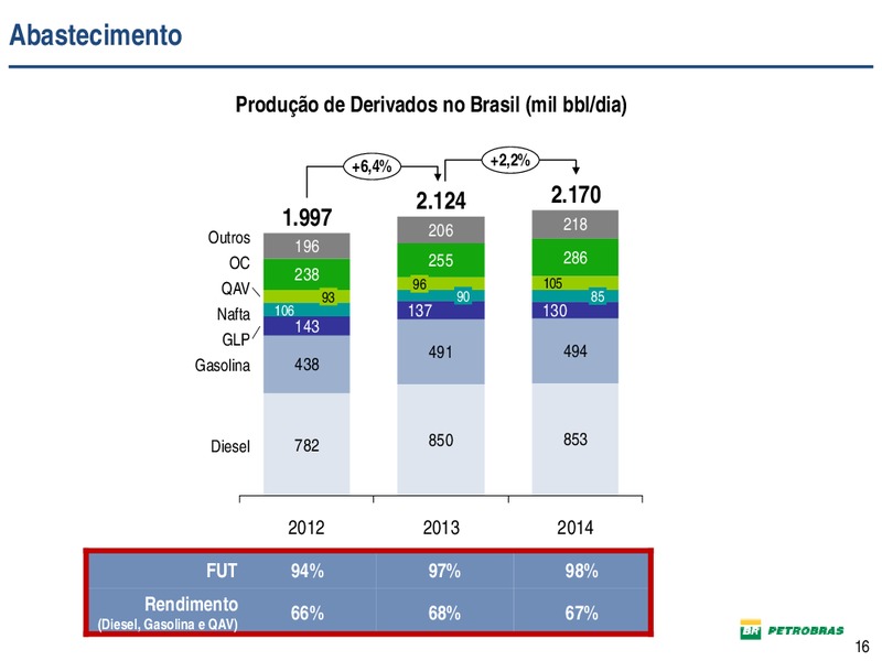 DIVULGAO DE RESULTADOS – Petrobras – slide 16