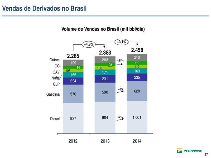 DIVULGAO DE RESULTADOS – Petrobras – slide 17