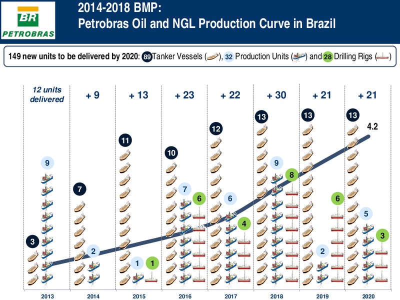 Investor Presentation – Petrobras – slide 31